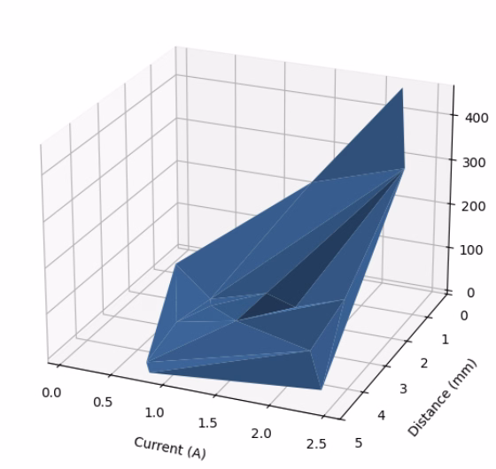 Levitation research graph